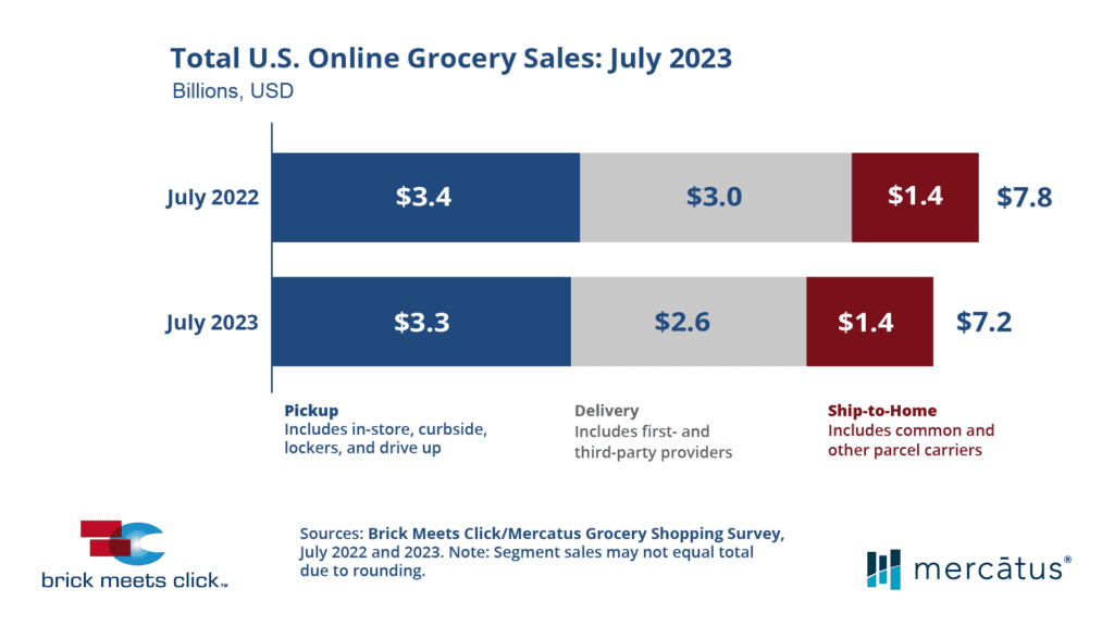 total US eGrocery sales for July 2023